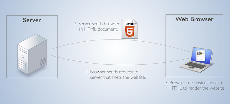 HTML Review
